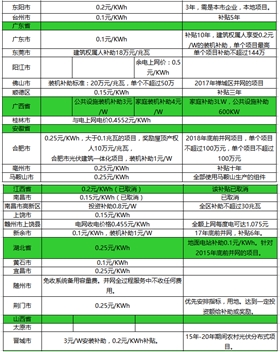 光伏補(bǔ)貼政策！