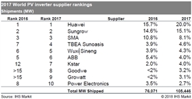 繼GTM之后，IHS 2017年光伏逆變器排行榜，第一名竟然還是它！