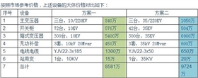 【干貨】光伏電站為何升壓至35KV？