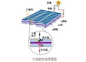 太陽能光伏電池是怎么發(fā)電的？
