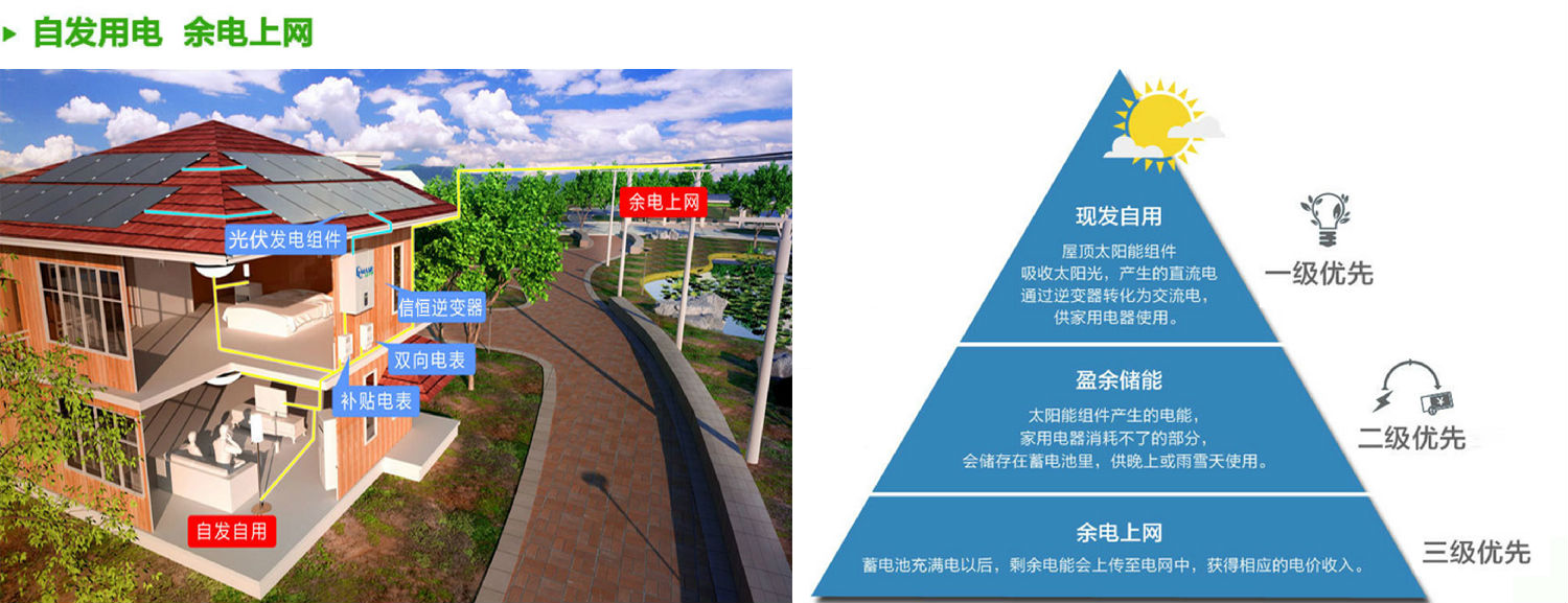 自發(fā)自用，余電上網(wǎng)