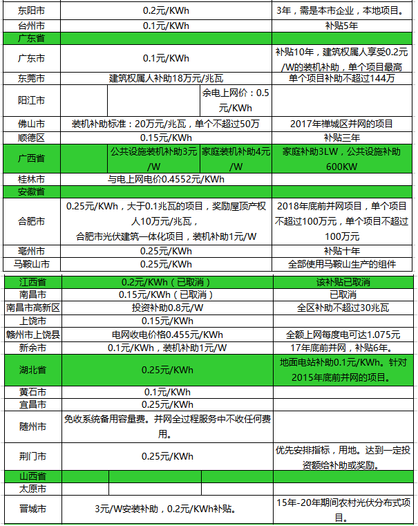 光伏補(bǔ)貼政策！